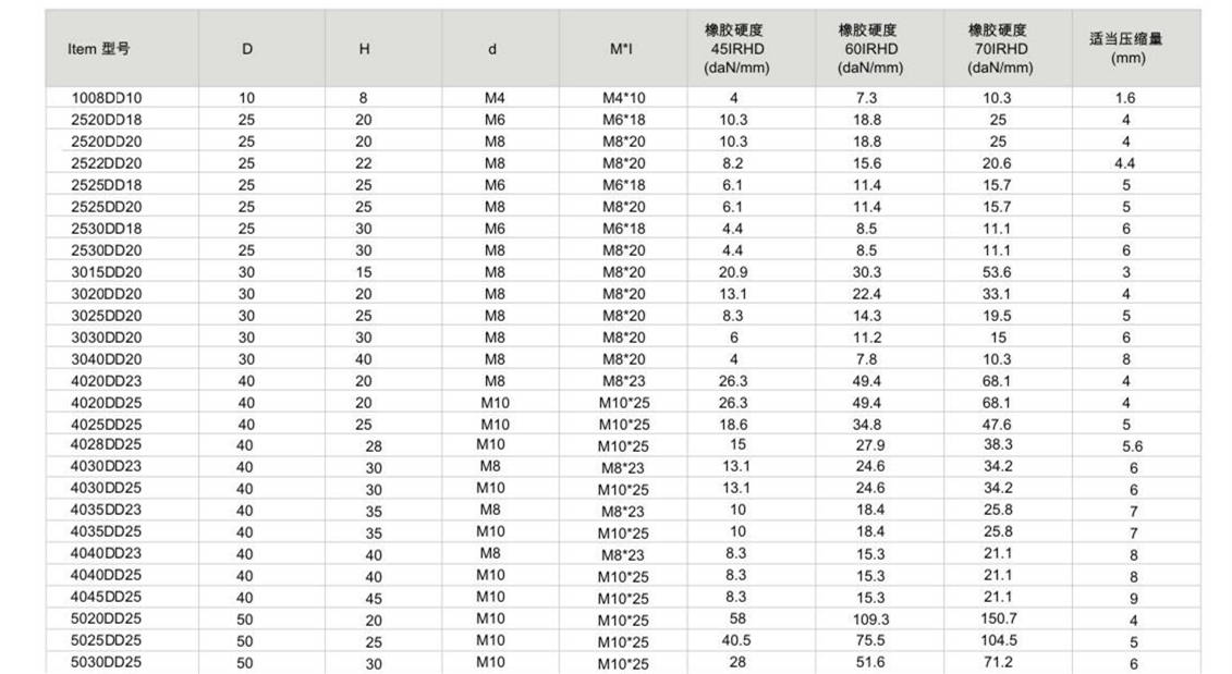 JNDD型橡膠大菠萝福建官方人口器參數圖